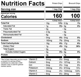 Nutrient chart for dried broccoli