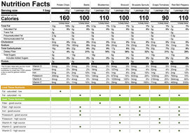 Nutrient comparison chart